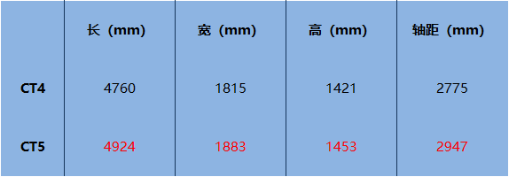 同样是2.0T+后驱，CT4来了，CT5还值得买吗？