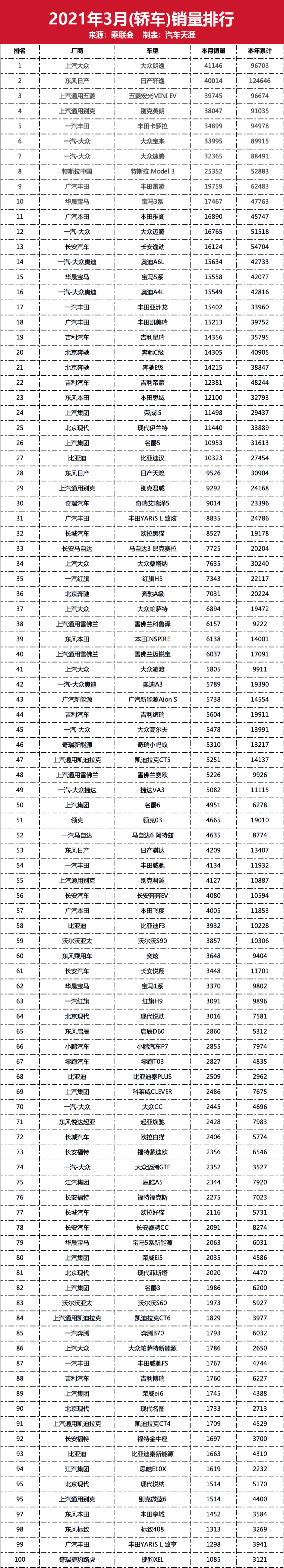 3月最全新车销量排行榜，你的爱车排第几
