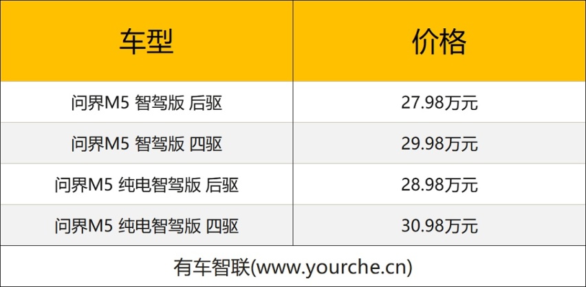 AITO问界M5智驾版上市售27.98万起 问界M9首发