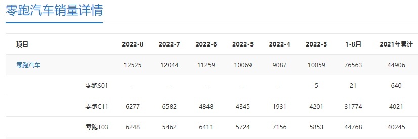 零跑上市首日股价暴跌33.54%，市值没了240亿成为笑话？