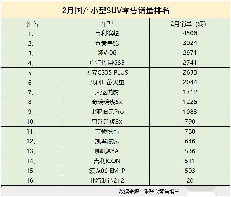 2月国产小型SUV销量有点惨 无一款过万 传祺GS3第四