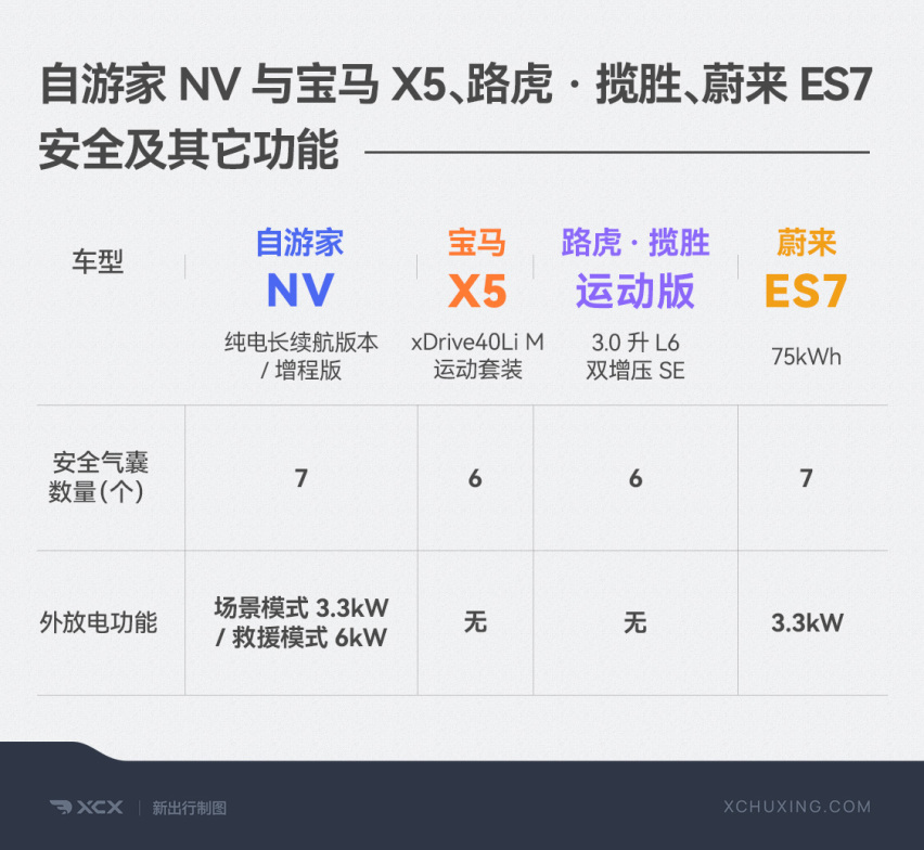 一图看懂自游家 NV 纯电长续航版/增程版