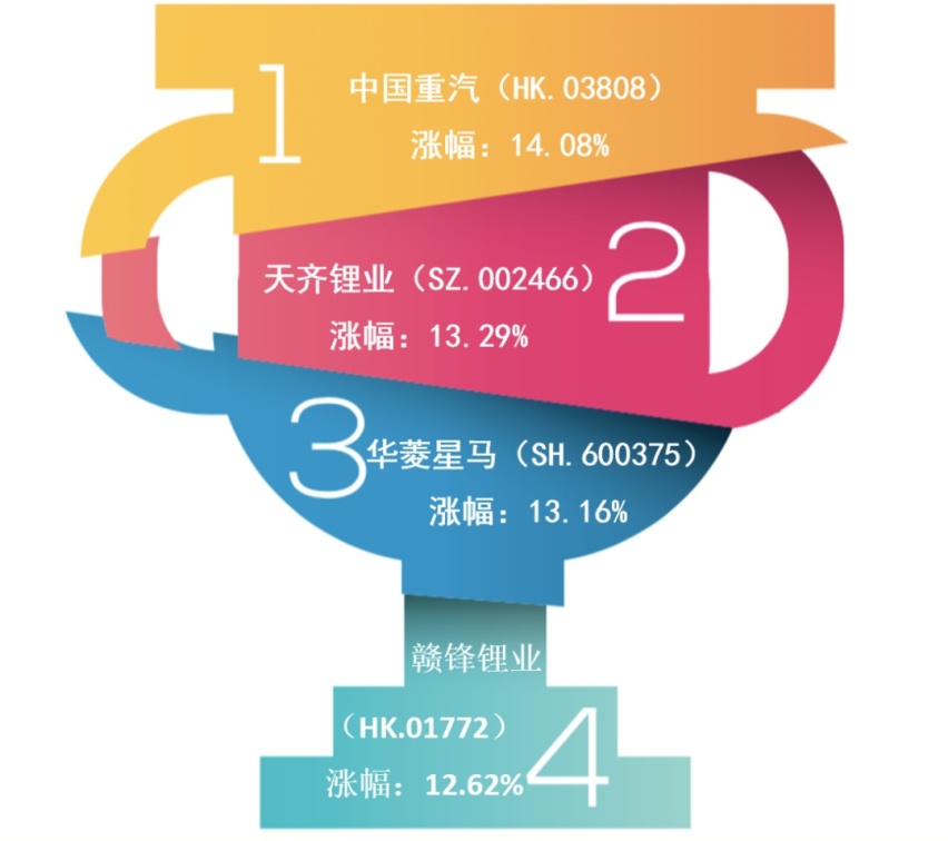 利空逐渐出尽，4月销量复苏，55家公司市值增长超860亿元