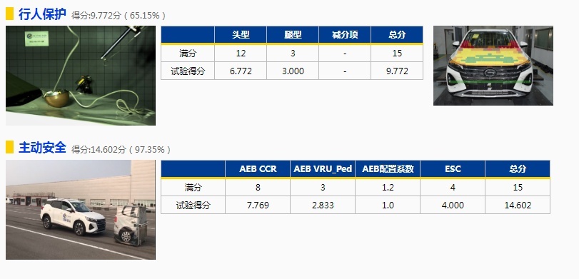 行人保护得分率刚过线，传祺GS4获五星安全评价