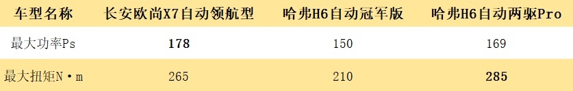 看来看去，哈弗H6与长安欧尚X7到底该怎么选？其实很简单