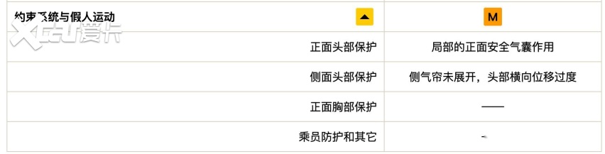 别克君威中保研碰撞成绩出炉，总评很美丽，但依然存在致命风险