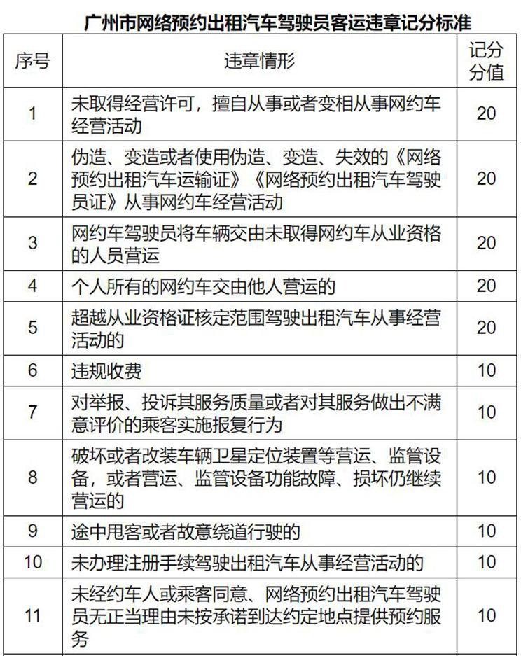 出租车网约车实行记分制，这些将行为重罚