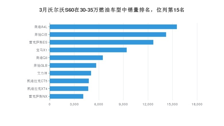 3月沃尔沃S60销量如何？与奥迪A4L销量相差12787辆