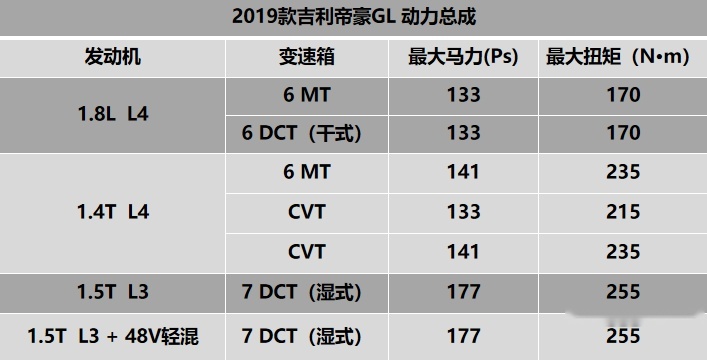 十万元内落地追求颜值+实用 缤瑞/逸动/帝豪GL 怎么选？