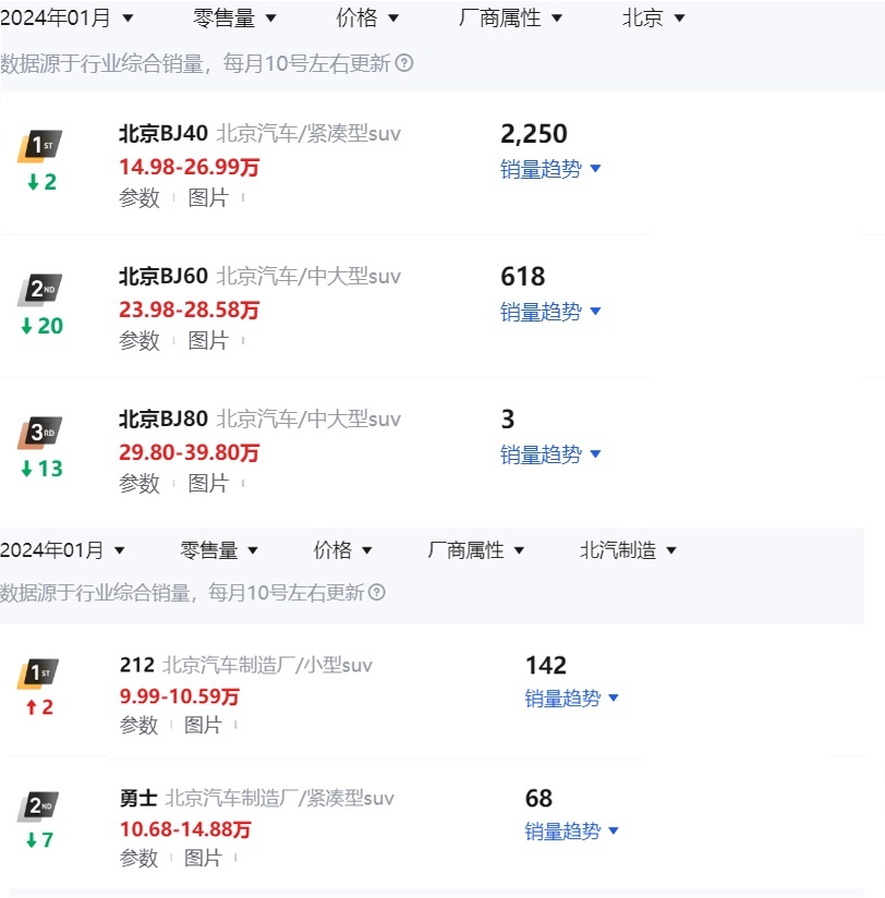 1月越野车销量排行榜出炉：坦克品牌领衔，方程豹反超北京越野