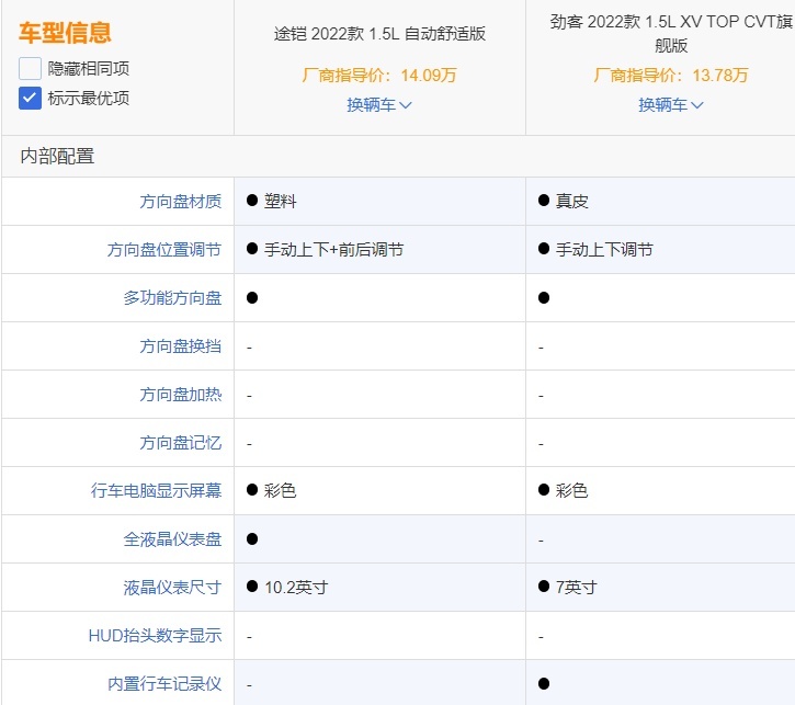 合资大舞台，十万元级的合资SUV谁能受到年轻人青睐？
