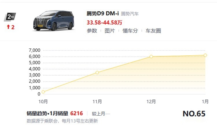 赛那/腾势D9均超GL8，中高端MPV市场变天了！