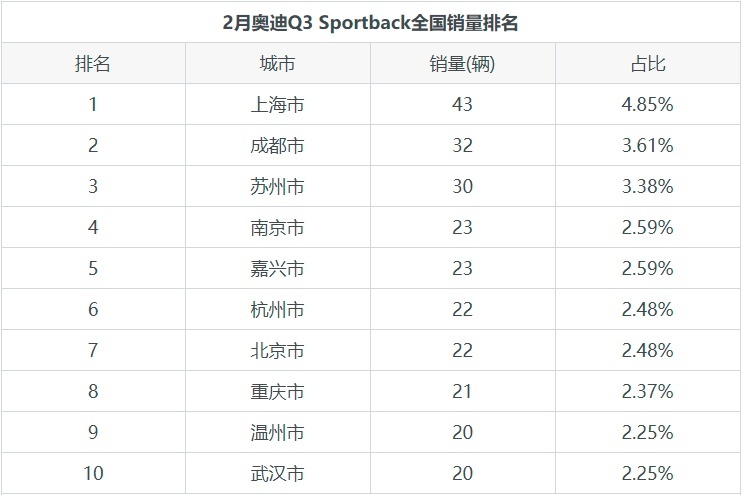 月度奥迪Q3 Sportback销量为887辆