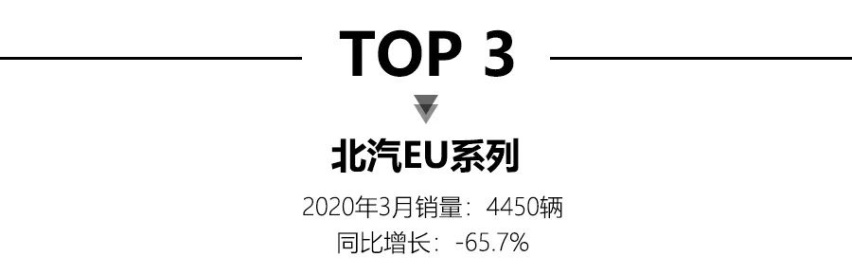 3月新能源销量，特斯拉Model 3强势夺冠