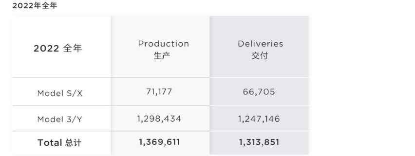 交付未达预期！市值下跌近70%！特斯拉Model 2或成救世主？
