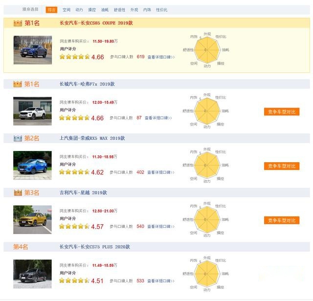 主流化轿跑SUV元年 长安CS85 COUPE销量口碑双登顶