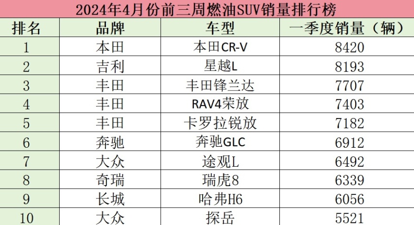 4月前三周燃油SUV销量榜，日系价格战销量很猛