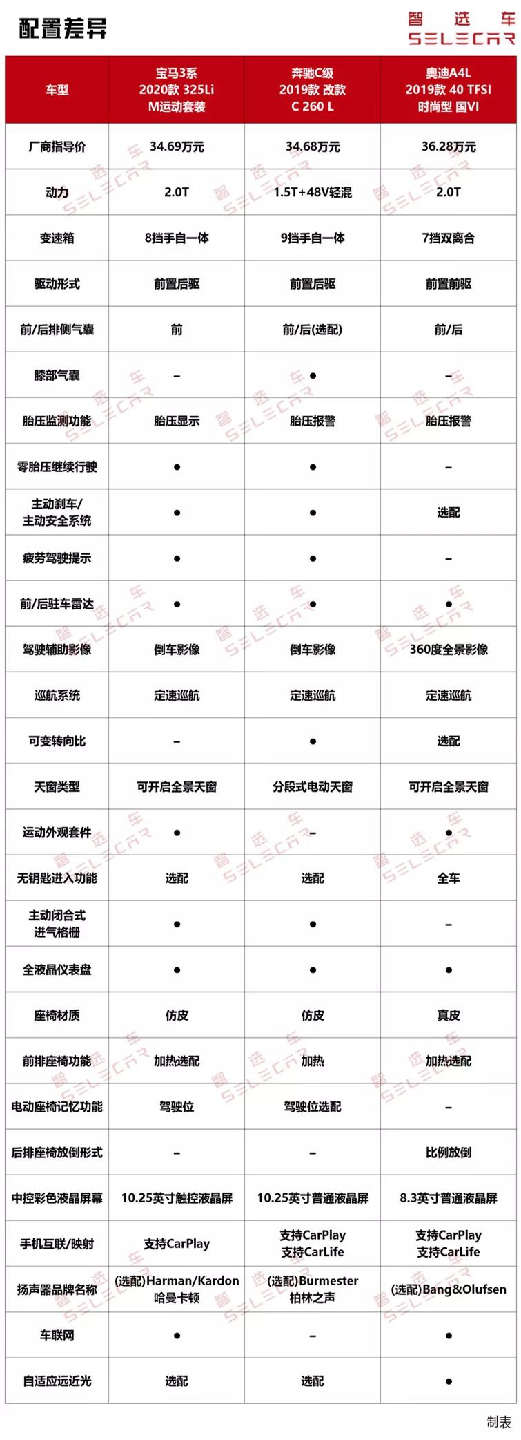 新一代宝马3系上市，对比奔驰C级和奥迪A4L，谁更胜一筹？