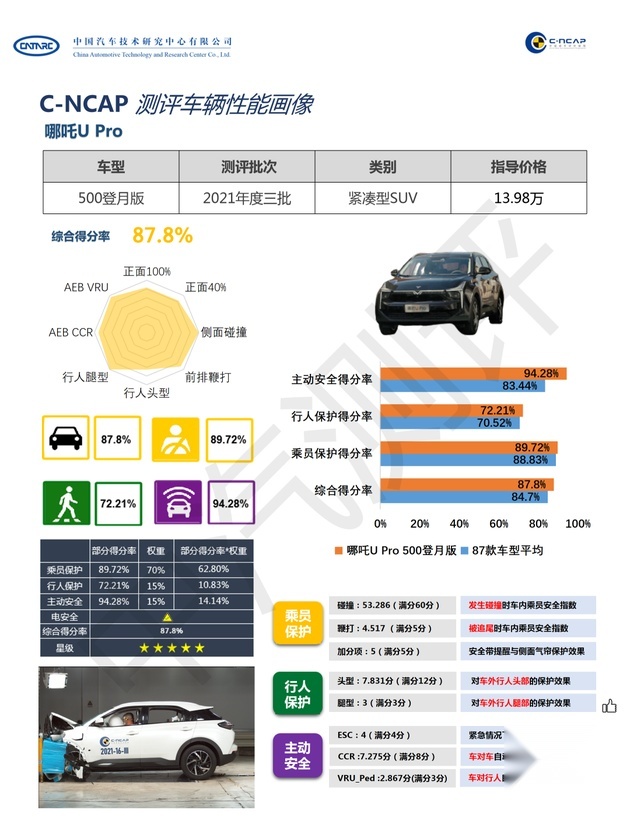 哪吒U Pro中保研碰撞测试结果出炉：得分率达87.8%，获五星评价