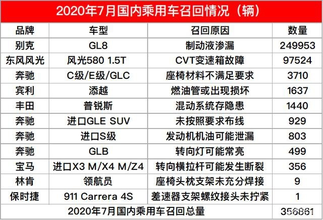 7月汽车召回排行榜公布，网友：没上榜的更可怕