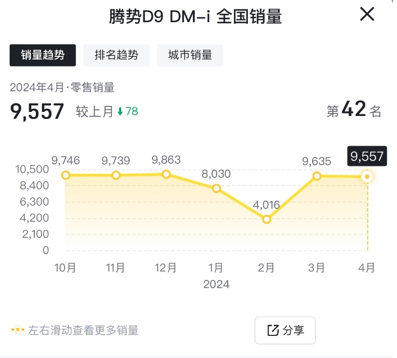 被腾势D9、赛那反超，销量不如往昔强势，别克GL8没落了？