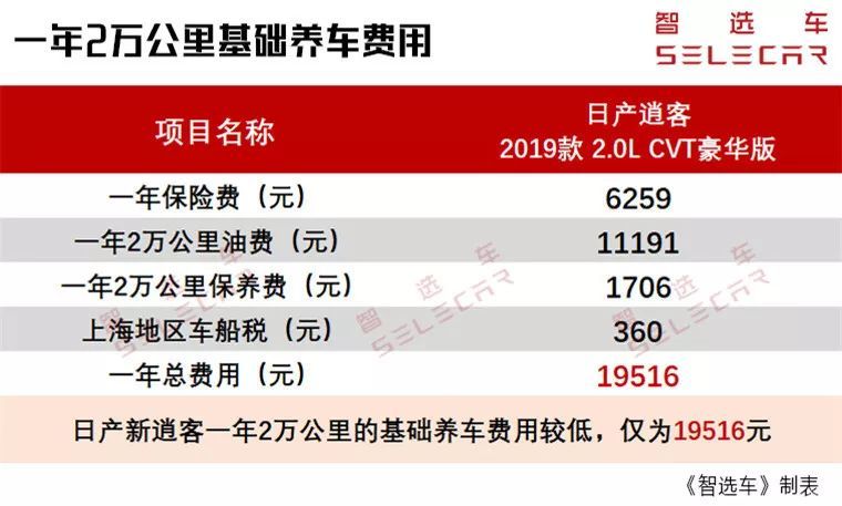 小保养327元，油耗不到8个，新款日产逍客购车、养车费用分析