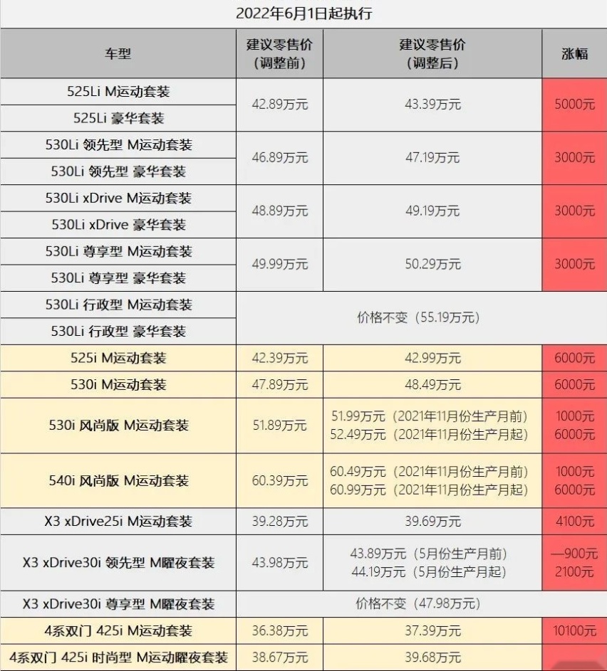 净利润是奔驰的三倍还要涨价，请问宝马何时解决产品质量问题？