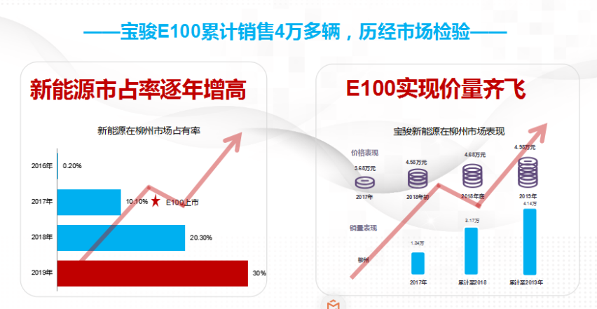 国产当自强，从宝骏E100的成功，看中国新能源汽车的未来