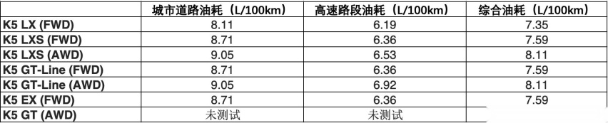 新一代起亚K5海外油耗数据公布，前驱版比日产天籁更省油