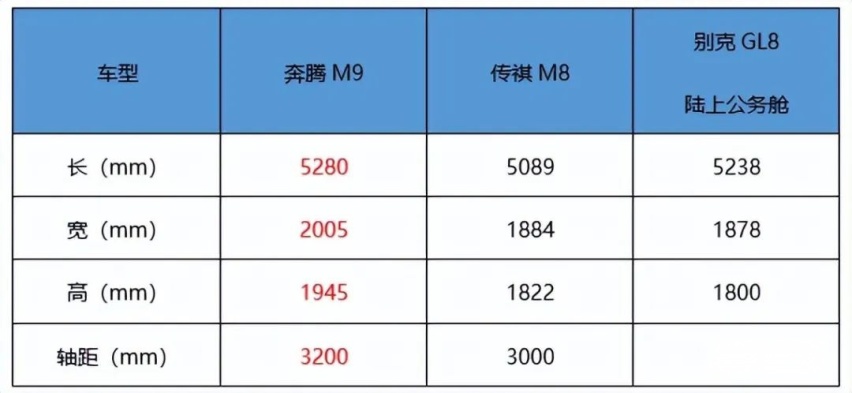 比别克GL8、传祺M8大一圈的奔腾M9开启预售