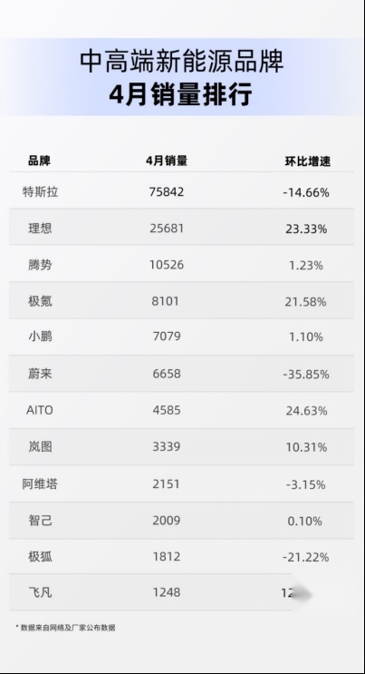 AITO问界4月销量4585辆环比增24.6%，还有新车型陆续投放