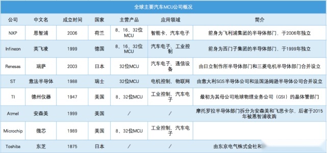 车企到底缺的什么芯？一文读懂车载芯片那些事儿 | 回望2021