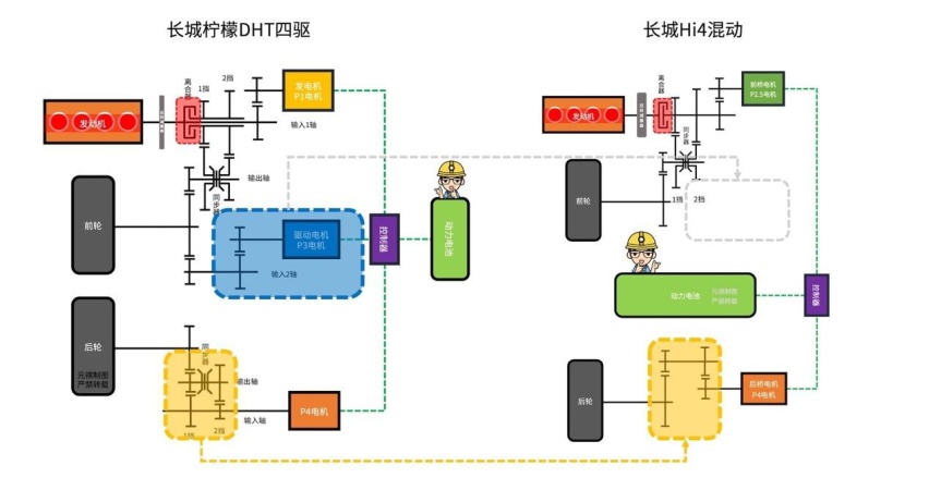 【混动百科】4500字看懂「长城Hi4电混系统」