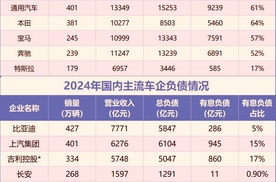 “车圈恒大”说法引起广泛讨论，那么这个说法是否成立？数据解密：国产汽车品牌负债整体健康！