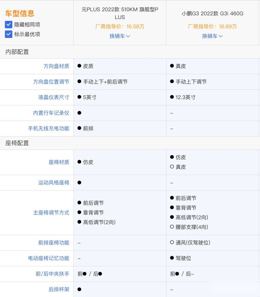 小鹏G3i对比比亚迪元PLUS 谁的优势明显？