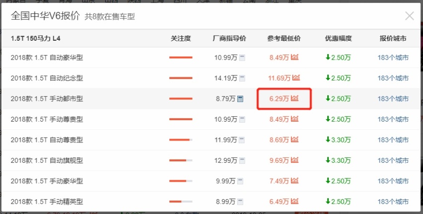 又一国产车“倒下”!搭宝马发动机跌至6万出头,3个月仅卖4辆?