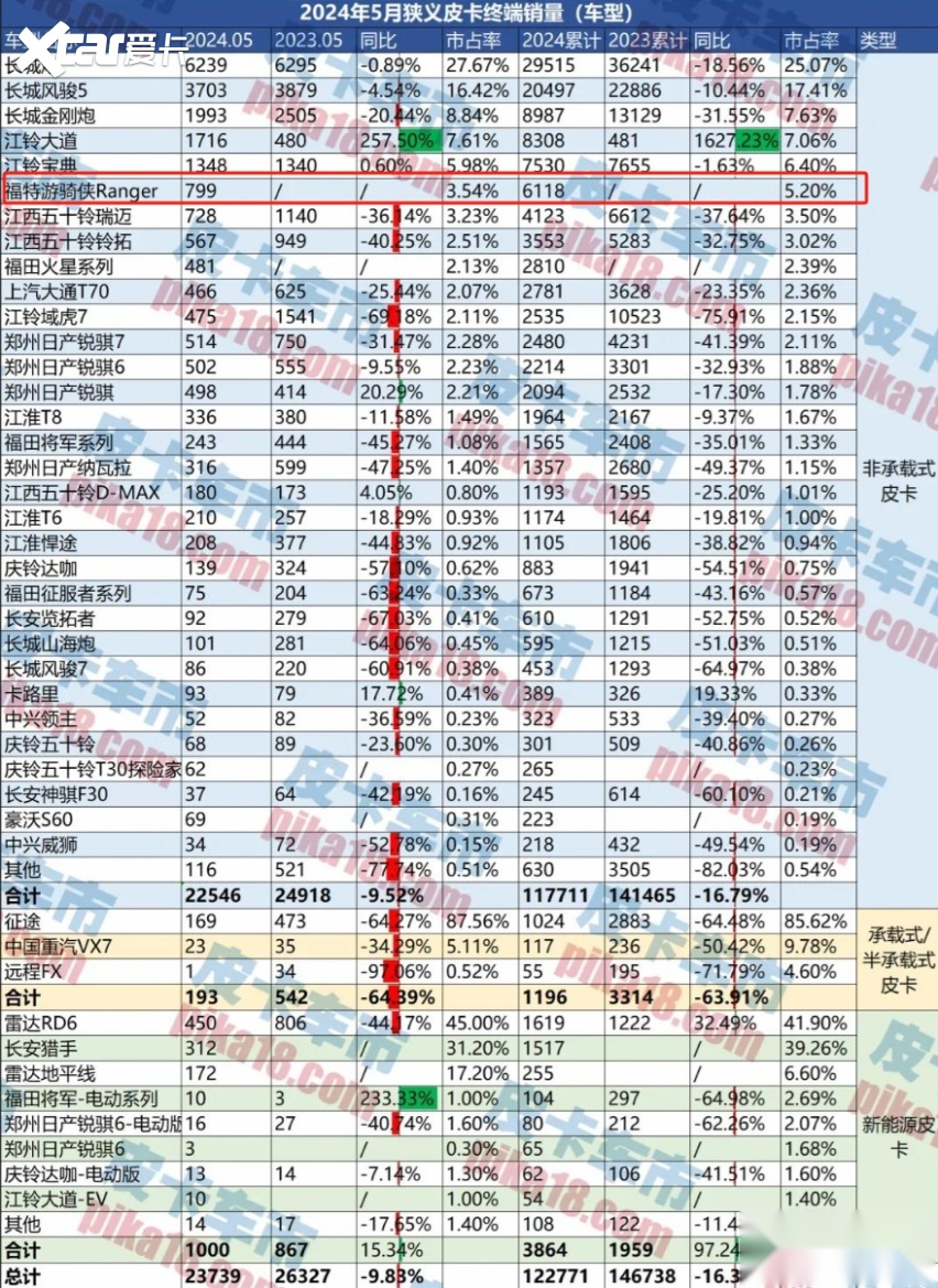 游奇侠RANGER叫好未叫座，销量如何？