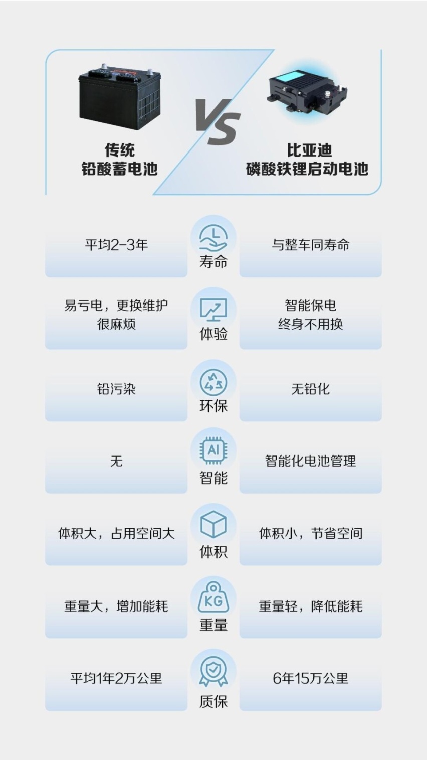 新能源时代还用“铅酸蓄”电池？看看比亚迪是如何做得