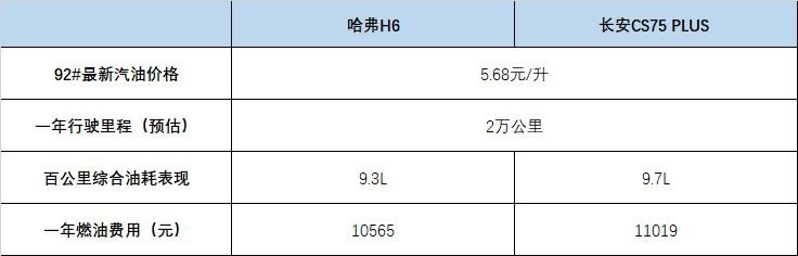 哈弗H6/长安CS75 PLUS用车成本对比 谁更省？