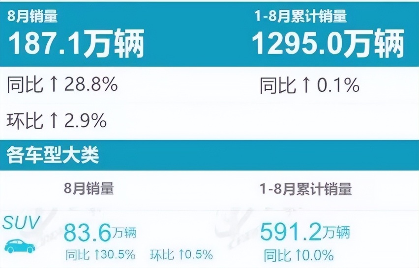 8月SUV销量：累计销量超去年同期，多车成倍增长，前三变化大