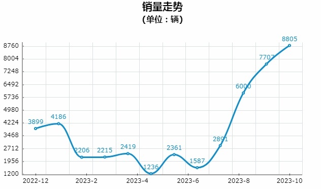 马自达出息了，销量逆势四连涨，网友：降价有用，继续降！