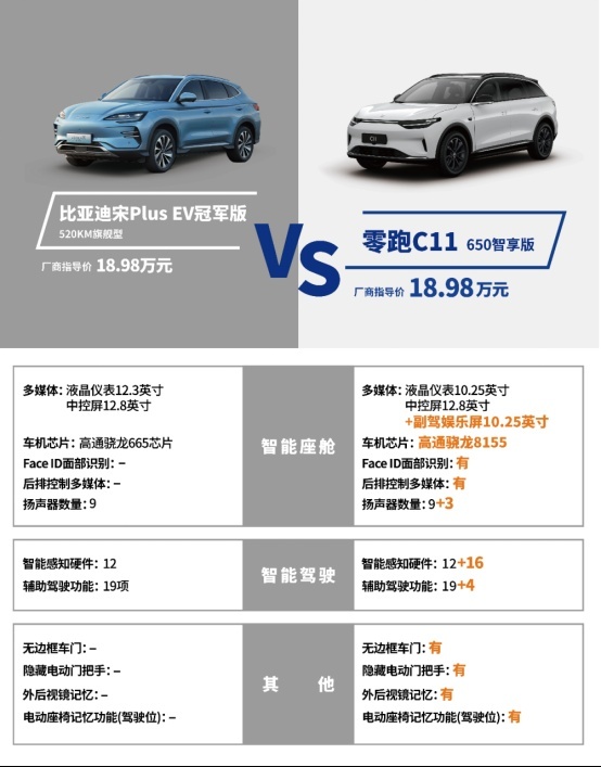 零跑C11纯电对比宋PLUS，谁是家用纯电SUV之王？