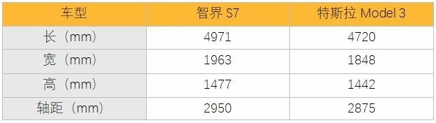 奇瑞和华为强强联手，智界S7上市，和Model 3比怎么样