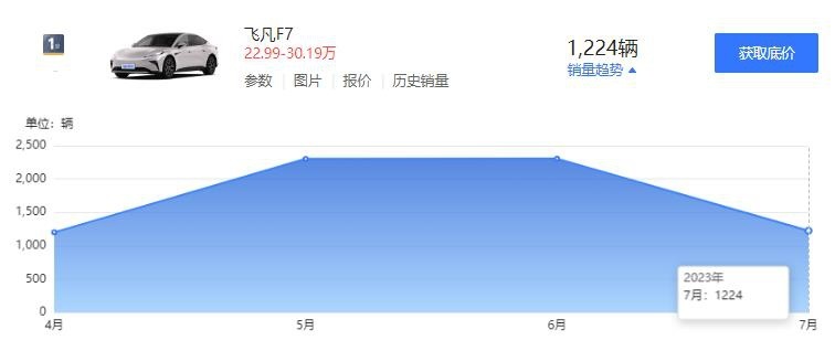 销量不温不火，飞凡F7开启“降价模式”，飞凡还能“飞”起来吗？