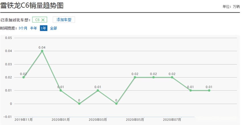 这车曾卖64万，如今降到18.99万都没人买，网友：彻底凉了