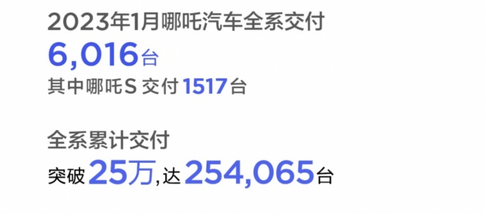 新能源车企1月销量排名：理想突破1.5万辆排第一