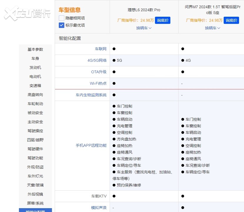 谁才是家用SUV“王者”？三大方面对比问界M7 Pro和理想L6