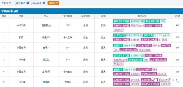 丰田皇冠陆放投诉量飙升，车机系统饱受吐槽，品牌高级感不复存在