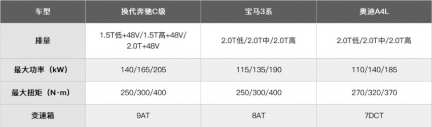 换代奔驰C级发布,名副其实的“小S”还是“大A”?