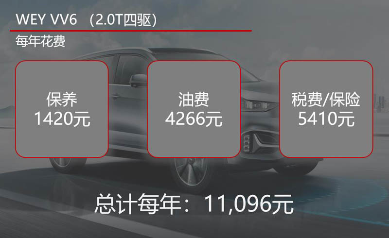 月均花费不足千元 2021款WEY VV6用车成本调查